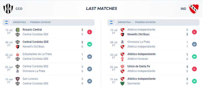 Phong độ ra sân của Central Cordoba và Independiente trong 5 trận gần nhất
