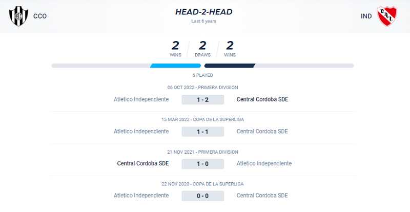 Thành tích đối đầu Central Cordoba vs Independiente trong 4 trận ra quân gần nhất