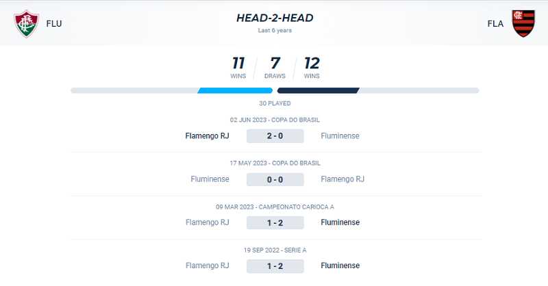 Thành tích đối đầu Fluminense vs Flamengo trong 4 trận ra quân gần nhất