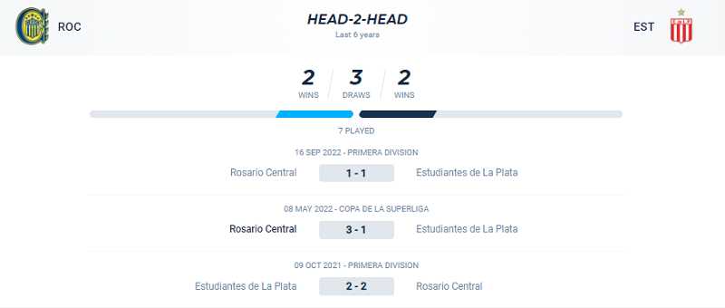 Thành tích đối đầu Rosario vs Estudiantes trong 3 trận gần nhất