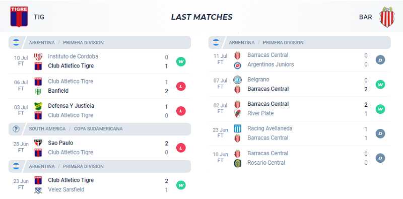 Phong độ ra sân của Tigre và Barracas Central trong 5 trận gần nhất