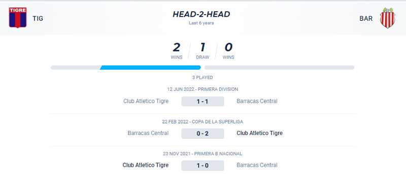 Thành tích đối đầu Tigre vs Barracas Central trong 3 trận gần nhất